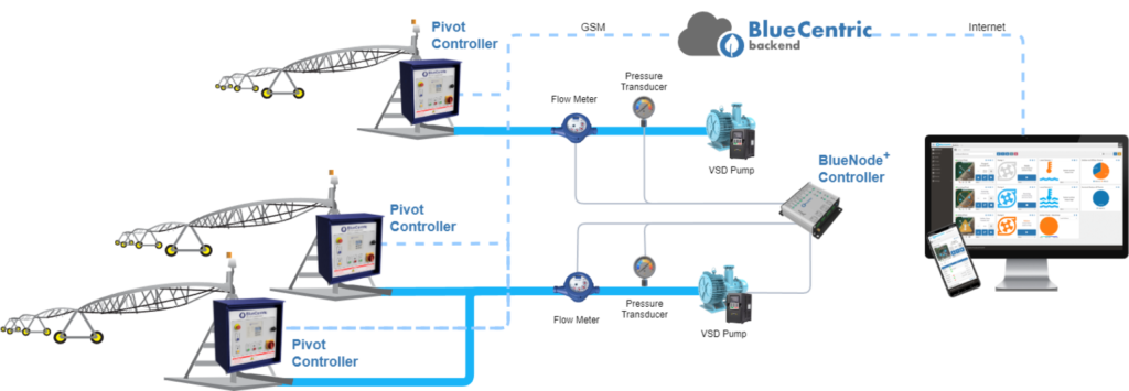 Typical irrigation automation architecture